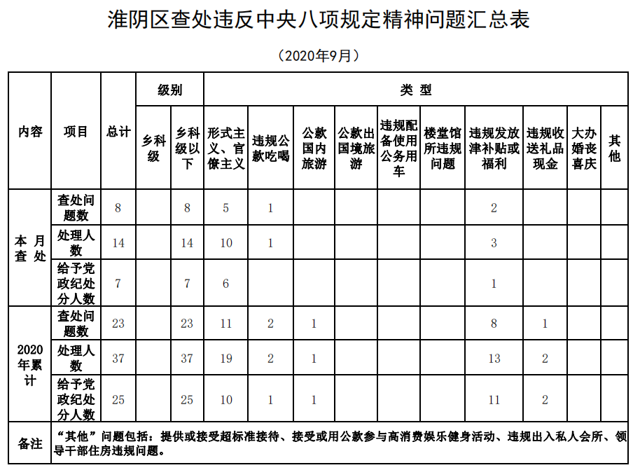 淮阴区查处违反中央八项规定精神问题汇总表（9月份）.png