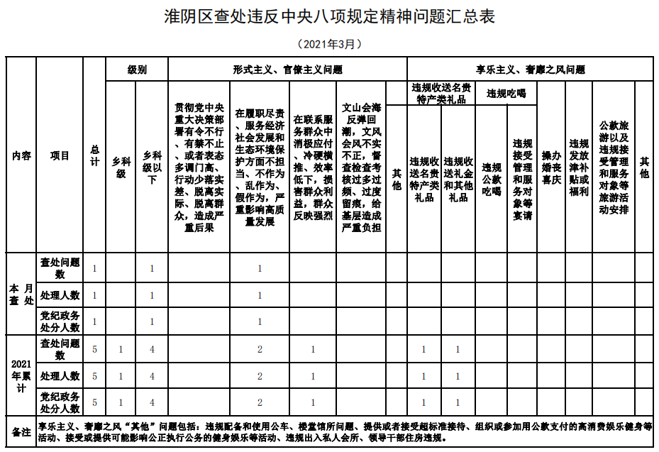 淮阴区查处违反中央八项规定精神问题汇总表 (3月份）.png